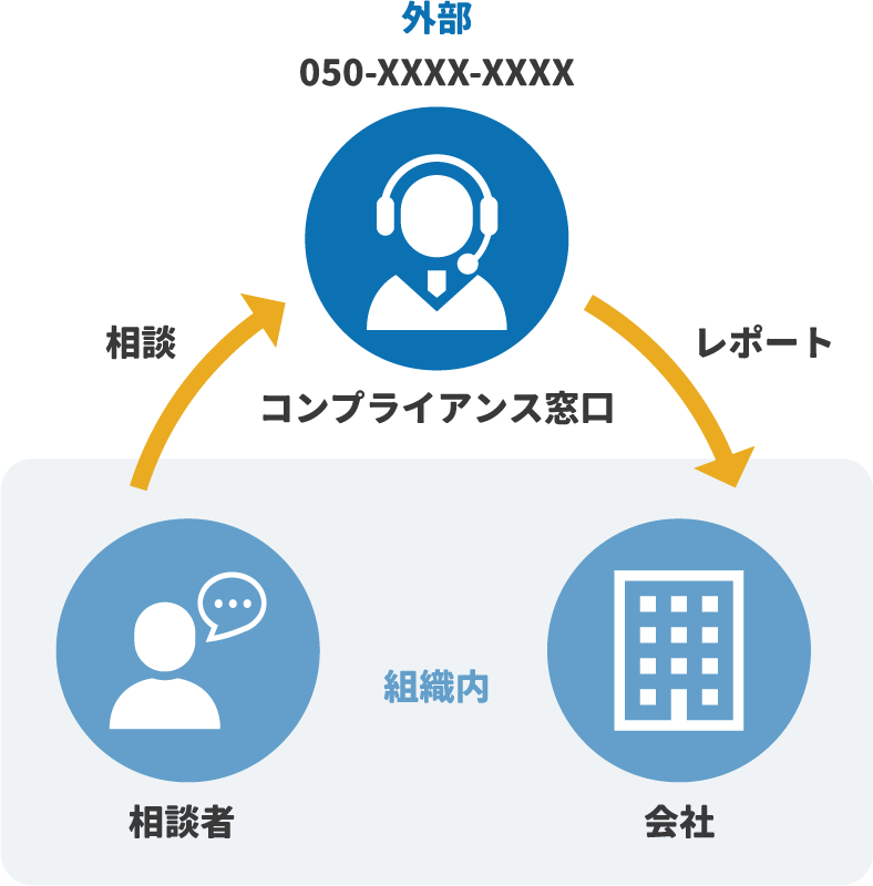 外部機関だから匿名性が高い